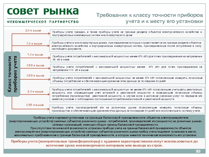 Требования к классу точности приборов учета и к месту его установки 2, 0 и