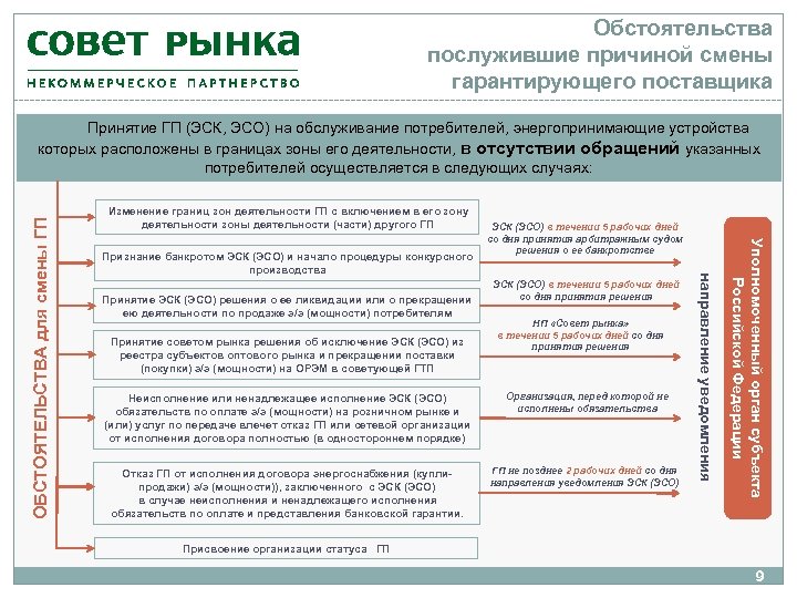 Обстоятельства послужившие причиной смены гарантирующего поставщика Изменение границ зон деятельности ГП с включением в