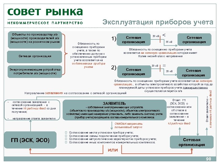 Эксплуатация приборов учета Объекты по производству э/э (мощности) производителей э/э (мощности) на розничном рынке