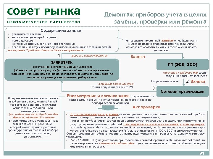 Демонтаж приборов учета в целях замены, проверки или ремонта Содержание заявки: - реквизиты заявителя;