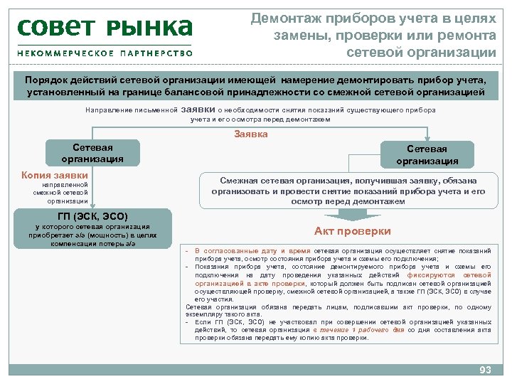 Демонтаж приборов учета в целях замены, проверки или ремонта сетевой организации Порядок действий сетевой