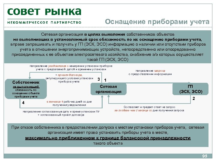 Оснащение приборами учета Сетевая организация в целях выявления собственников объектов не выполнивших в установленный