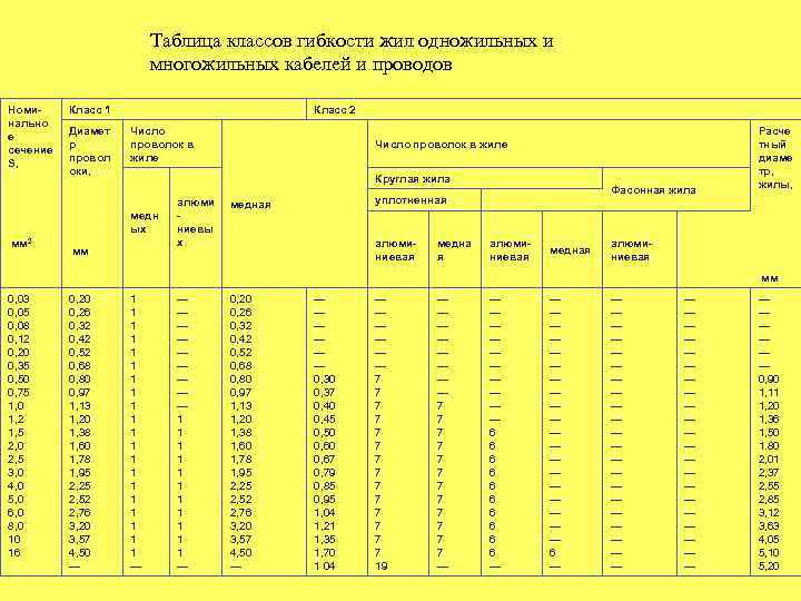Таблица классов гибкости жил одножильных и многожильных кабелей и проводов Номи- нально е сечение