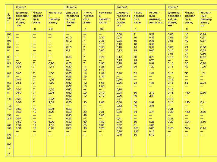 Класс 3 S, мм 2 0, 0 3 0, 0 5 0, 0 8