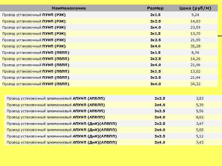Наименование Размер Цена (руб/м) Провод установочный ПУНП (РЭК) 2 х1. 5 9, 24 Провод