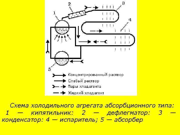  Схема холодильного агрегата абсорбционного типа: 1 — кипятильник: 2 — дефлегматор: 3 —