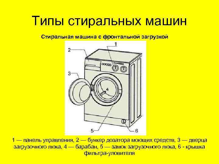 Типы стиральных машин Стиральная машина с фронтальной загрузкой 1 — панель управления, 2 —
