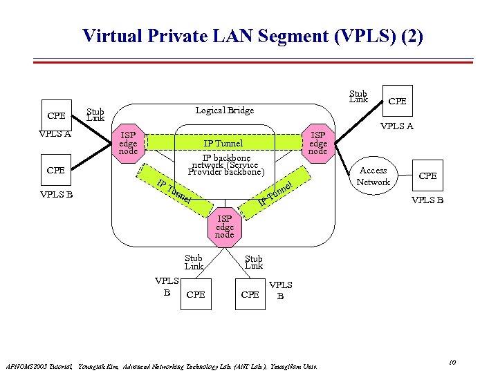 Virtual Private LAN Segment (VPLS) (2) CPE VPLS A Logical Bridge Stub Link ISP
