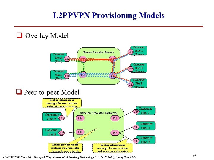 L 2 PPVPN Provisioning Models Overlay Model Service Provider Network Customer Site A CE