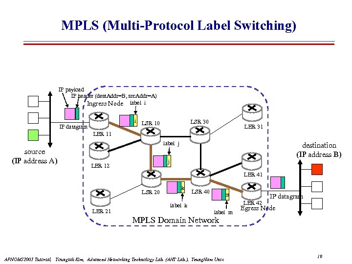 MPLS (Multi-Protocol Label Switching) IP payload IP header (dest. Addr=B, src. Addr=A) Ingress Node