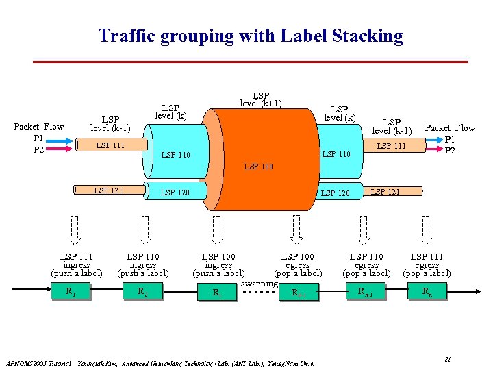 Traffic grouping with Label Stacking LSP level (k) LSP level (k-1) Packet Flow P