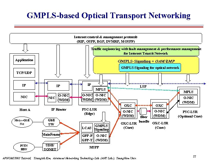 GMPLS-based Optical Transport Networking Internet control & management protocols (RIP, OSPF, BGP, DVMRP, MOSPF)