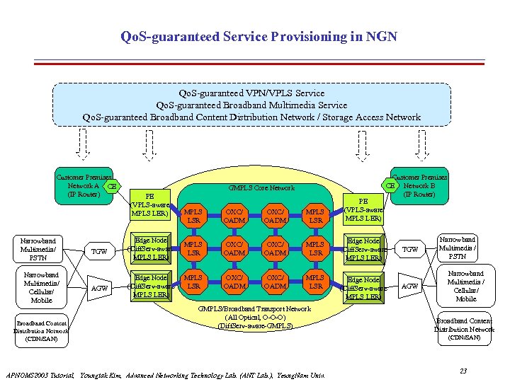 Qo. S-guaranteed Service Provisioning in NGN Qo. S-guaranteed VPN/VPLS Service Qo. S-guaranteed Broadband Multimedia