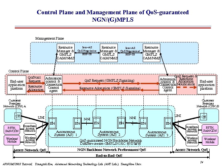 Control Plane and Management Plane of Qo. S-guaranteed NGN/(G)MPLS Management Plane Resource Manager &