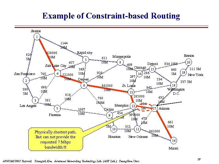 Example of Constraint-based Routing Seattle 1 1144 20 M Rapid city 828000 10 M