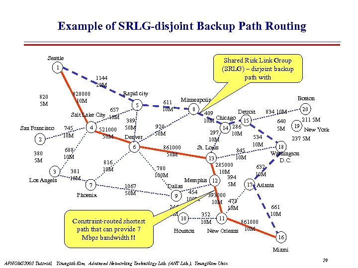 Example of SRLG-disjoint Backup Path Routing Seattle Shared Risk Link Group (SRLG) – disjoint
