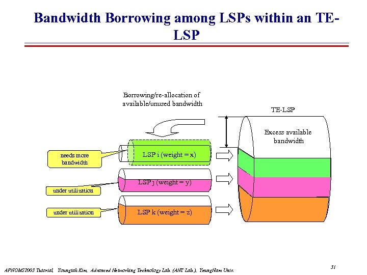 Bandwidth Borrowing among LSPs within an TELSP Borrowing/re-allocation of available/unused bandwidth TE-LSP Excess available