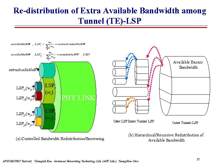 Re-distribution of Extra Available Bandwidth among Tunnel (TE)-LSP Available Excess Bandwidth extra. Available. BW