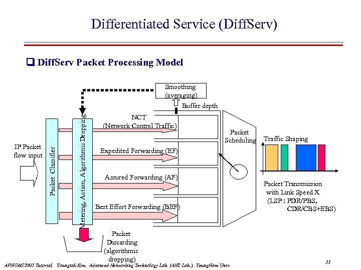 Differentiated Service (Diff. Serv) Diff. Serv Packet Processing Model Smoothing (averaging) Metering, Action, Algorithmic