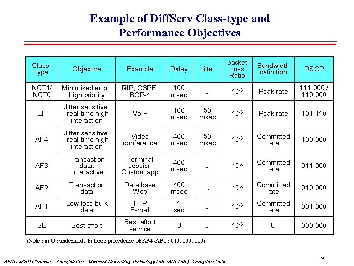 Example of Diff. Serv Class-type and Performance Objectives Delay Jitter packet Loss Ratio Minimized