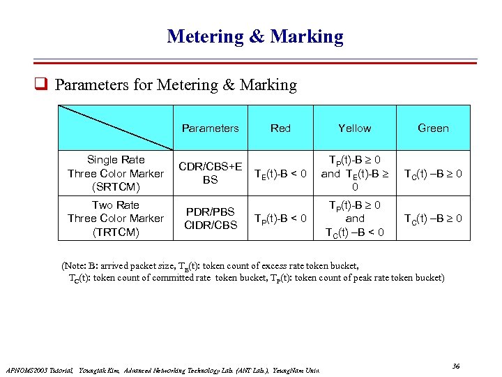 Metering & Marking Parameters for Metering & Marking Parameters Single Rate Three Color Marker
