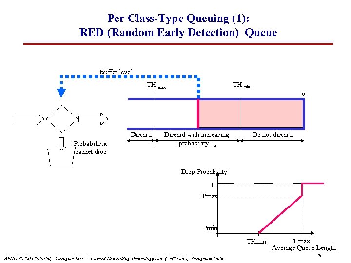 Per Class-Type Queuing (1): RED (Random Early Detection) Queue Buffer level TH min TH