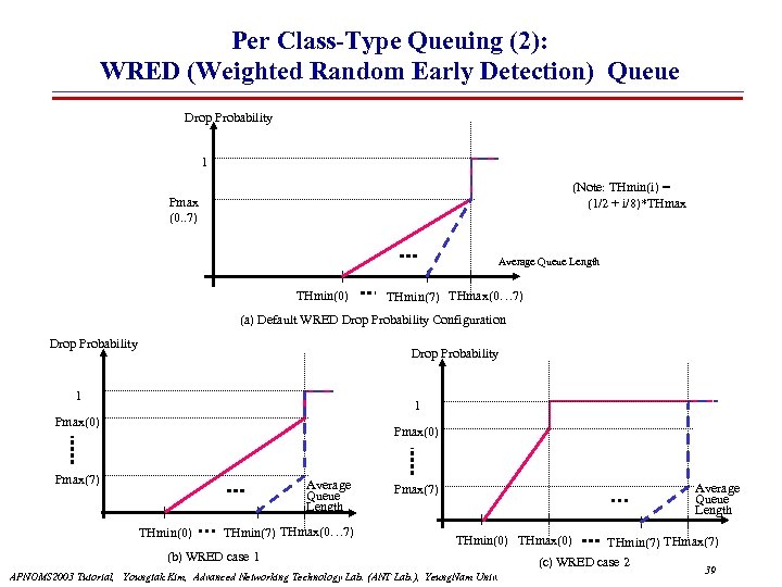 Per Class-Type Queuing (2): WRED (Weighted Random Early Detection) Queue Drop Probability 1 (Note: