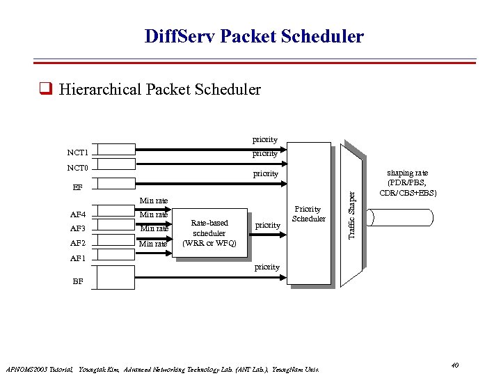 Diff. Serv Packet Scheduler Hierarchical Packet Scheduler priority NCT 1 priority NCT 0 EF