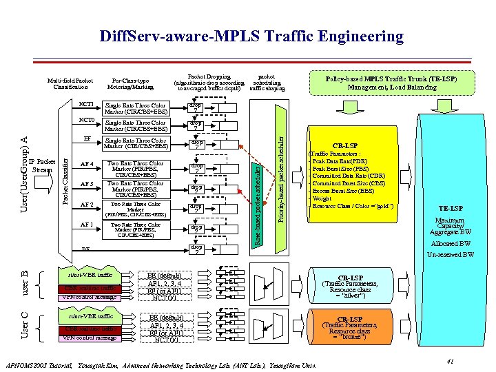 Diff. Serv-aware-MPLS Traffic Engineering Multi-field Packet Classification Per-Class-type Metering/Marking Packet Dropping packet (algorithmic drop