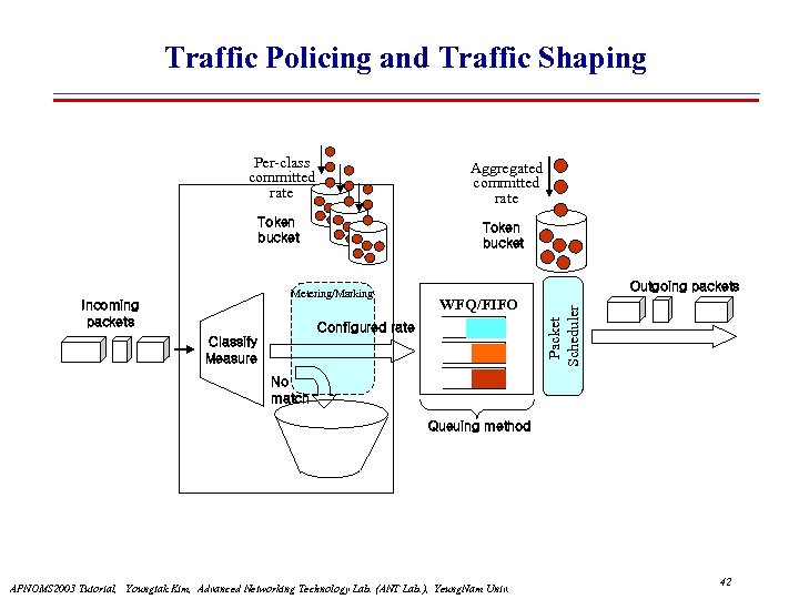 Traffic Policing and Traffic Shaping Per-class committed rate Aggregated committed rate Token bucket Incoming