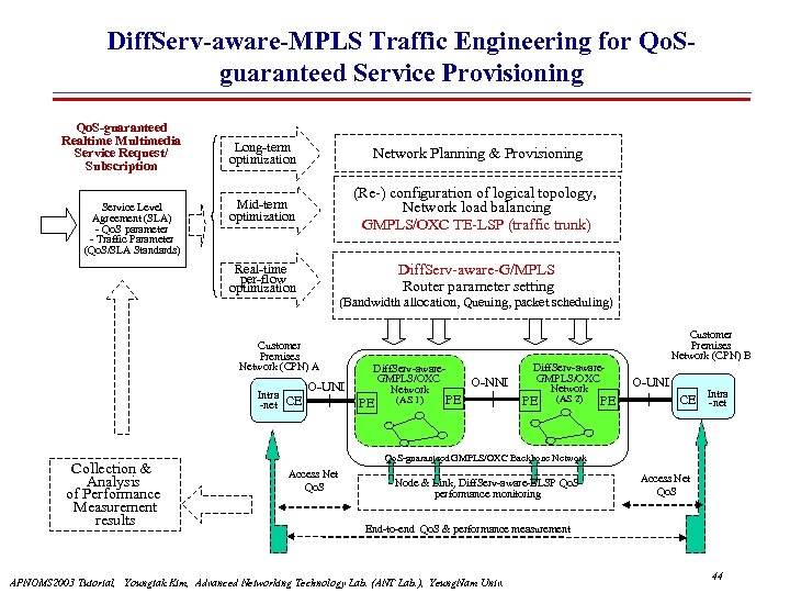 Diff. Serv-aware-MPLS Traffic Engineering for Qo. Sguaranteed Service Provisioning Qo. S-guaranteed Realtime Multimedia Service