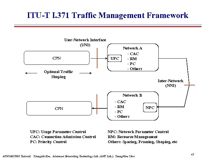 ITU-T I. 371 Traffic Management Framework User-Network Interface (UNI) CPN Optional Traffic Shaping Network