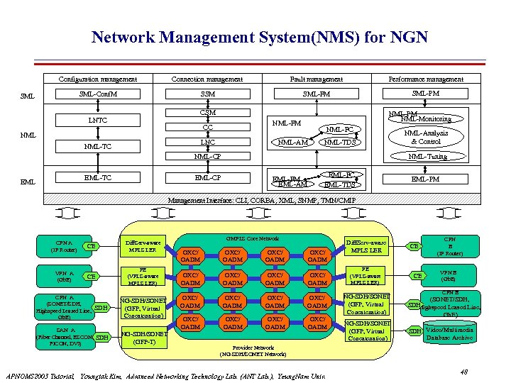 Network Management System(NMS) for NGN Configuration management Connection management Fault management Performance management SML-Conf.