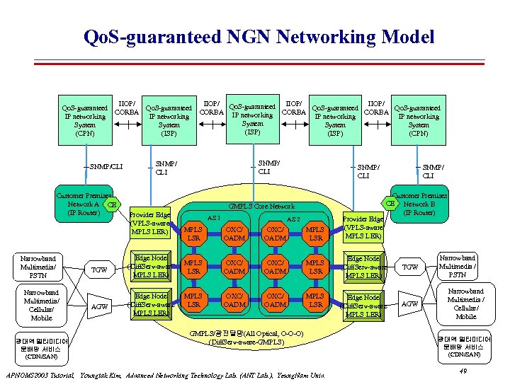 Qo. S-guaranteed NGN Networking Model IIOP/ Qo. S-guaranteed CORBA IP networking System (CPN) (ISP)