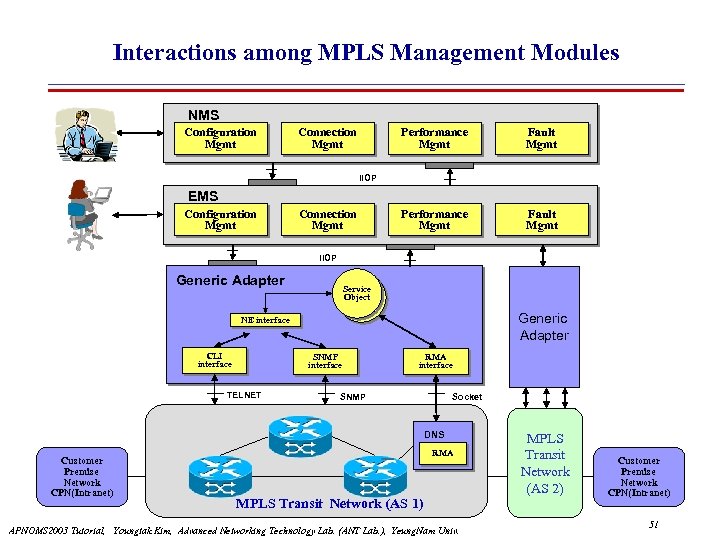 Interactions among MPLS Management Modules NMS Configuration Mgmt Connection Mgmt Performance Mgmt Fault Mgmt