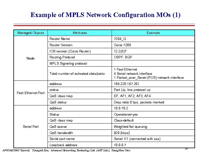 Example of MPLS Network Configuration MOs (1) Managed Objects Attributes Example Router Name Router