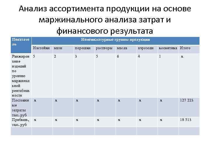 Аналитическая продукция. Анализ ассортимента выпускаемой продукции. Ассортиментный анализ. Ассортиментный анализ продукции. Ассортиментный анализ продукции пример.