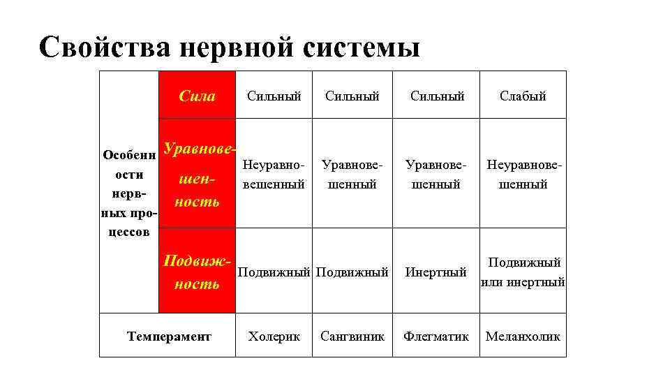 Свойства нервной системы Сила Особенн ости нерв ных про цессов Уравнове шен ность Сильный