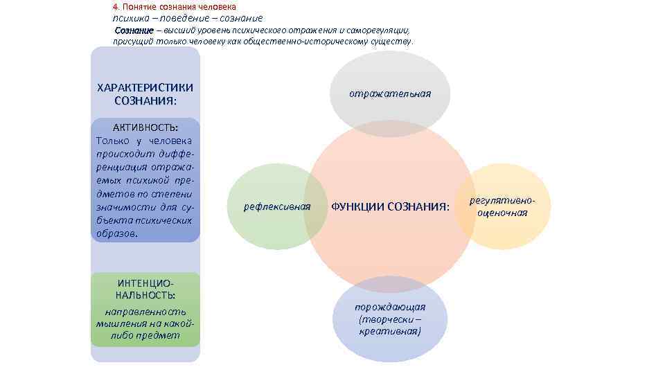 4. Понятие сознания человека психика – поведение – сознание Сознание – высший уровень психического