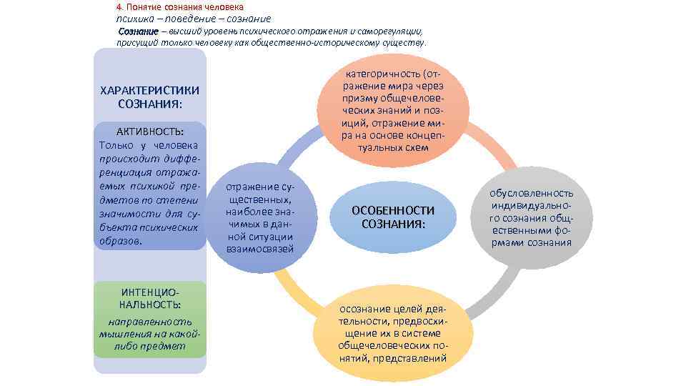 4. Понятие сознания человека психика – поведение – сознание Сознание – высший уровень психического