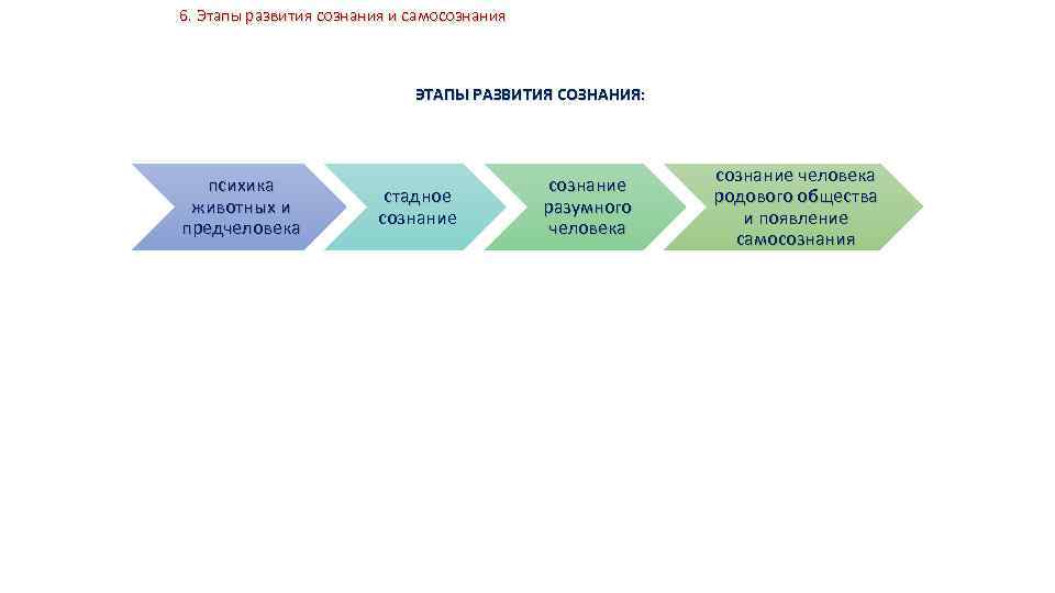 6. Этапы развития сознания и самосознания ЭТАПЫ РАЗВИТИЯ СОЗНАНИЯ: психика животных и предчеловека стадное