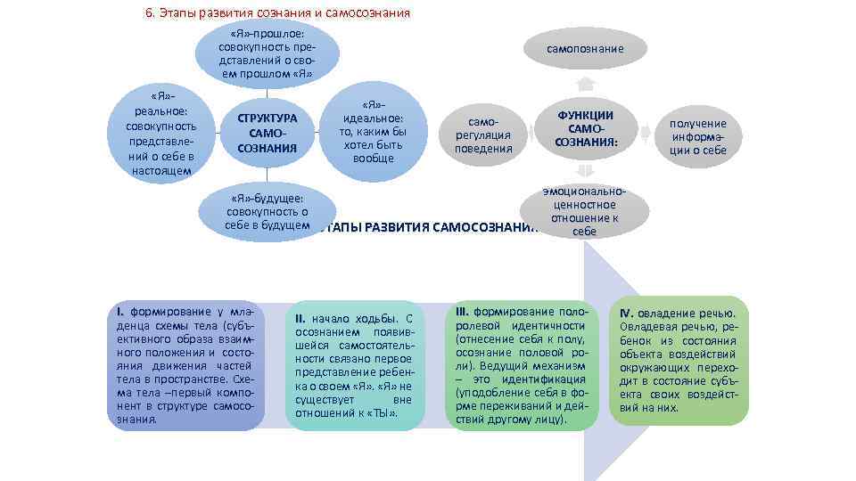 6. Этапы развития сознания и самосознания «Я» прошлое: совокупность пре дставлений о сво ем