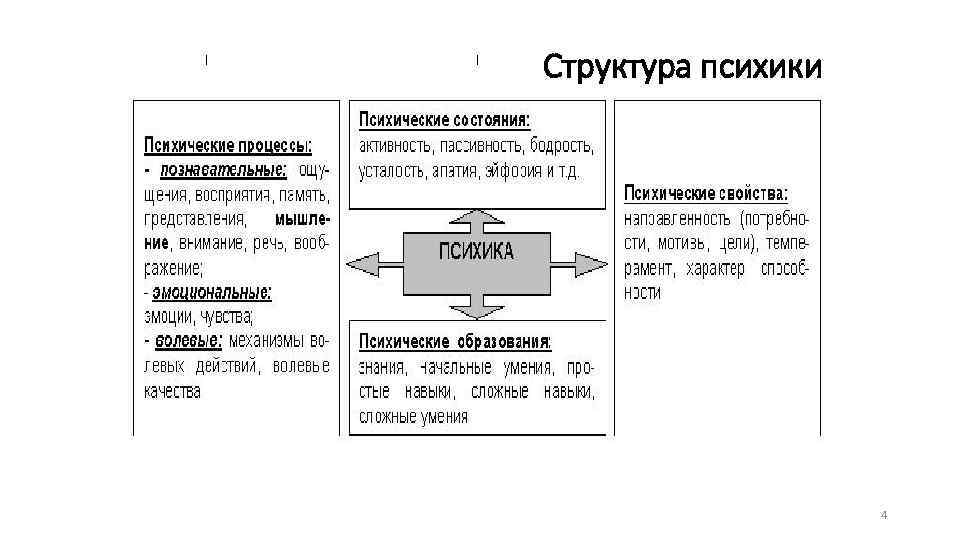 Структура психики человека схема