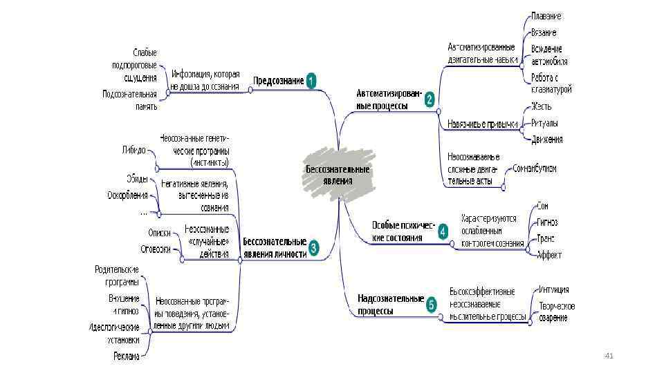 Структура психики 41 