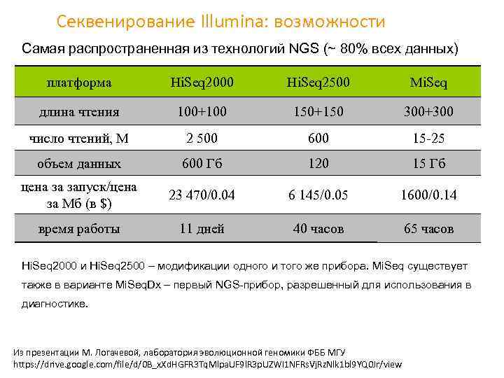 Секвенирование Illumina: возможности Самая распространенная из технологий NGS (~ 80% всех данных) платформа Hi.