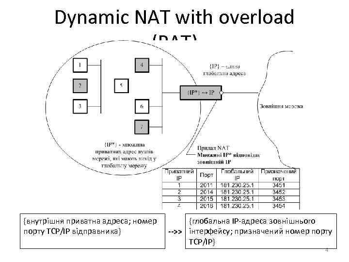 Dynamic NAT with overload (PAT) {внутрішня приватна адреса; номер порту TCP/IP відправника} {глобальна IP-адреса