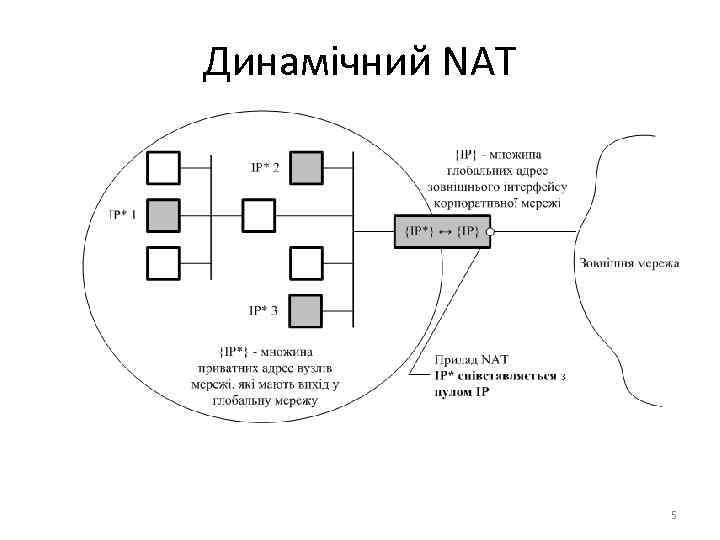 Динамічний NAT 5 