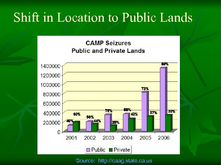 Shift in Location to Public Lands Source: http: //caag. state. ca. us 