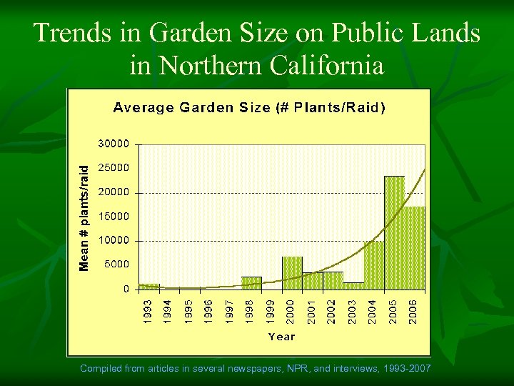 Trends in Garden Size on Public Lands in Northern California Compiled from articles in