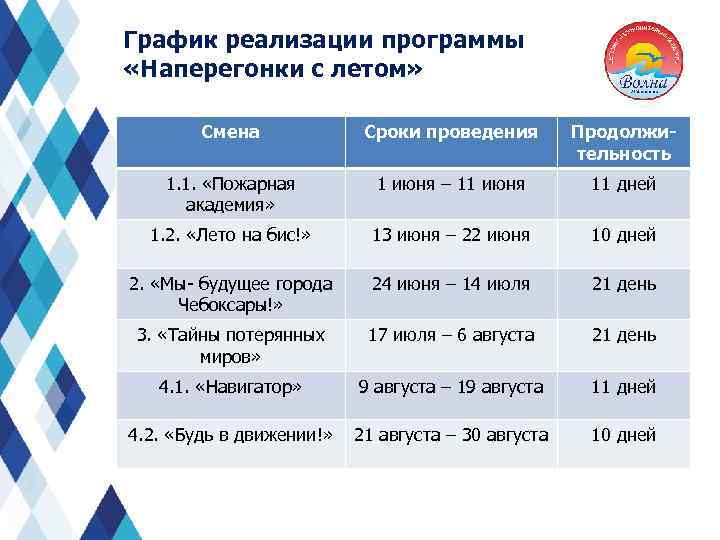 График реализации программы «Наперегонки с летом» Смена Сроки проведения Продолжительность 1. 1. «Пожарная академия»